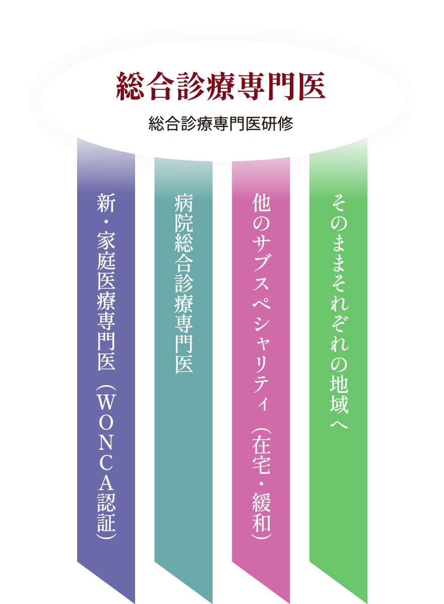 総合診療専門医　総合診療専門研修　新・家庭医療専門医（WONCA 認証）　病院総合診療専門医　他のサブスペシャリティ（在宅・緩和）　そのままそれぞれの地域へ