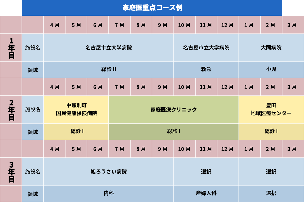 家庭医重点コース例