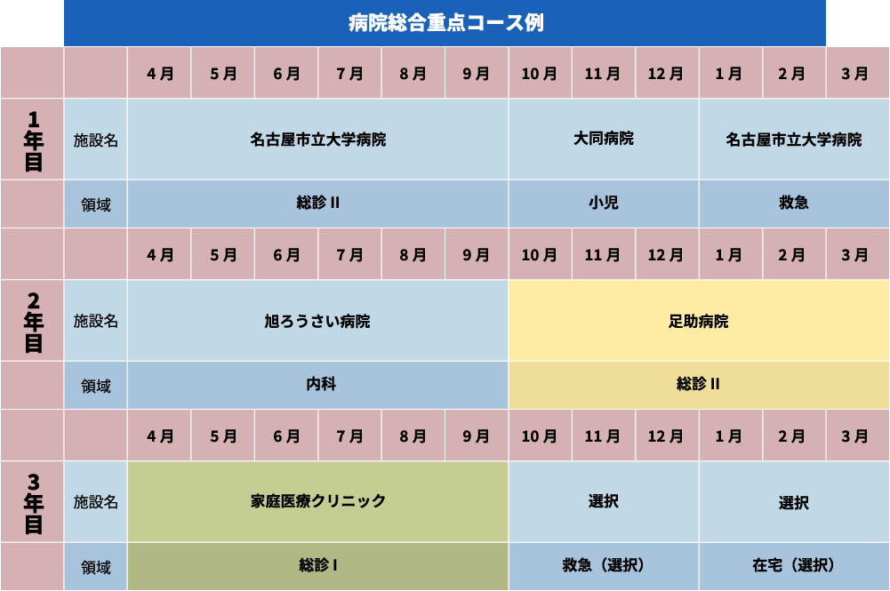 病院総合重点コース例